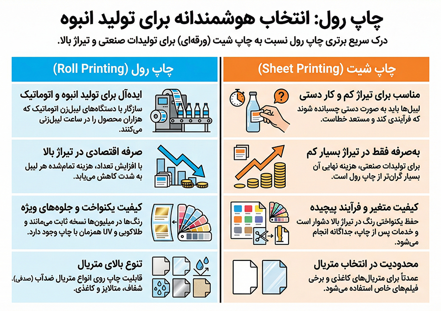 انفوگرافیک چاپ رول